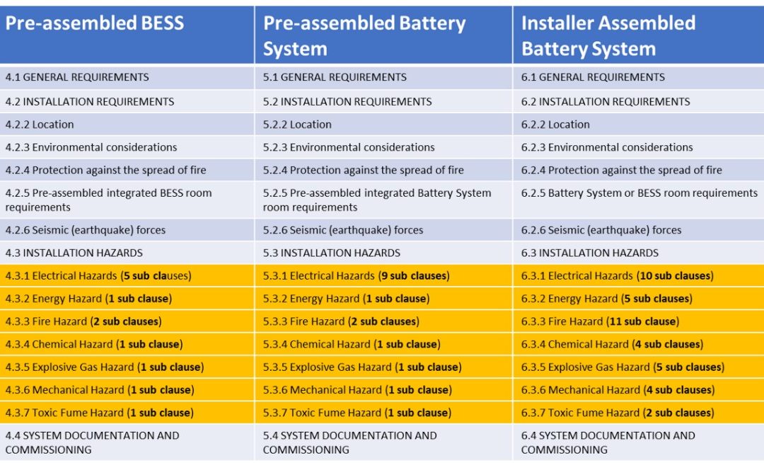 The new battery standards AS/NZ 5139