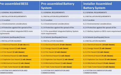 The new battery standards AS/NZ 5139